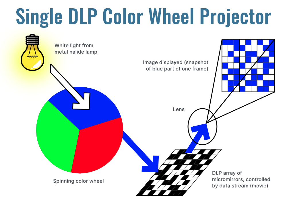 How Do A Projector Work at Nick Witt blog